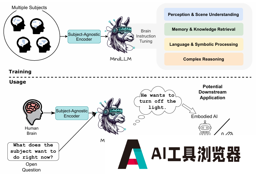 耶鲁、剑桥等开发MindLLM,将脑成像直接转换为文本 耶鲁、剑桥等开发MindLLM,将脑成像直接转换为文本