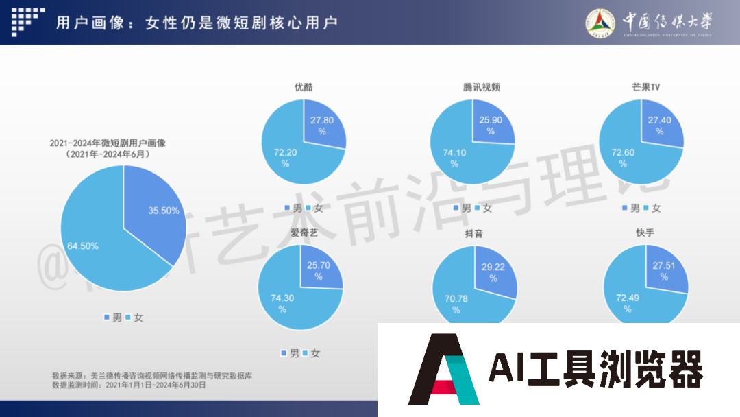 2024 AIGC微短剧创作与传播报告(上篇): 2024AIGC微短剧发展现状、创作特点和得失 2024 AIGC微短剧创作与传播报告(上篇): 2024AIGC微短剧发展现状、创作特点和得失