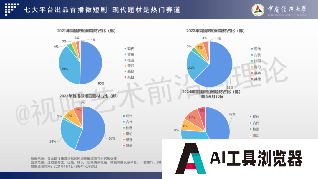 2024 AIGC微短剧创作与传播报告(上篇): 2024AIGC微短剧发展现状、创作特点和得失 2024 AIGC微短剧创作与传播报告(上篇): 2024AIGC微短剧发展现状、创作特点和得失