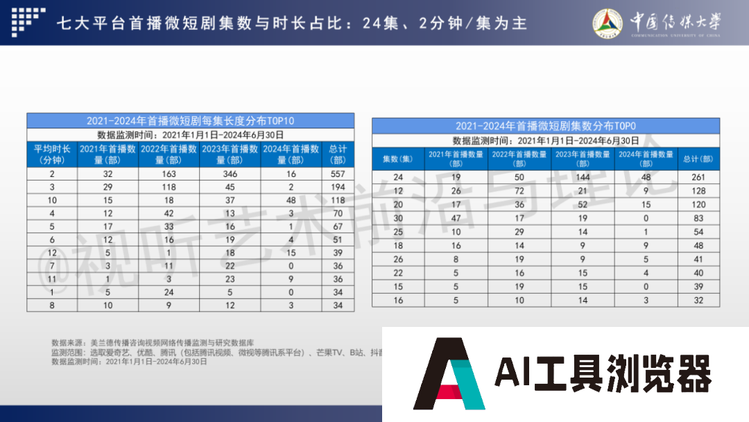2024 AIGC微短剧创作与传播报告(上篇): 2024AIGC微短剧发展现状、创作特点和得失 2024 AIGC微短剧创作与传播报告(上篇): 2024AIGC微短剧发展现状、创作特点和得失