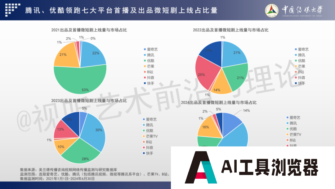 2024 AIGC微短剧创作与传播报告(上篇): 2024AIGC微短剧发展现状、创作特点和得失 2024 AIGC微短剧创作与传播报告(上篇): 2024AIGC微短剧发展现状、创作特点和得失