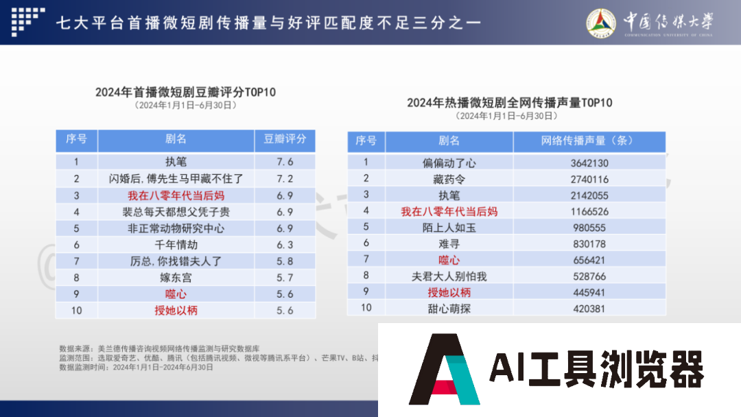2024 AIGC微短剧创作与传播报告(上篇): 2024AIGC微短剧发展现状、创作特点和得失 2024 AIGC微短剧创作与传播报告(上篇): 2024AIGC微短剧发展现状、创作特点和得失