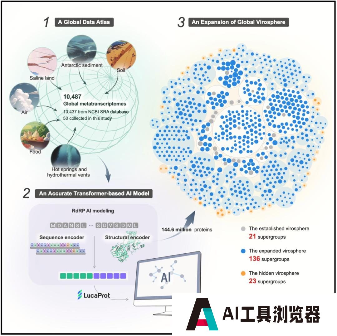 Cell:利用人工智能揭开隐藏的RNA病毒世界,一次性发现16万种新病毒 Cell:利用人工智能揭开隐藏的RNA病毒世界,一次性发现16万种新病毒