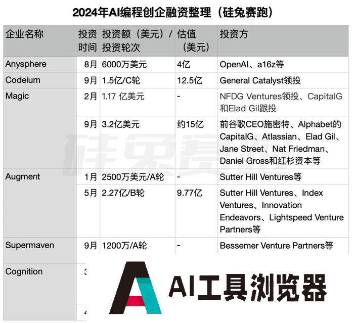 三次错失风口,OpenAI前员工杀回AI编程赛道,老东家捧金相助 三次错失风口,OpenAI前员工杀回AI编程赛道,老东家捧金相助