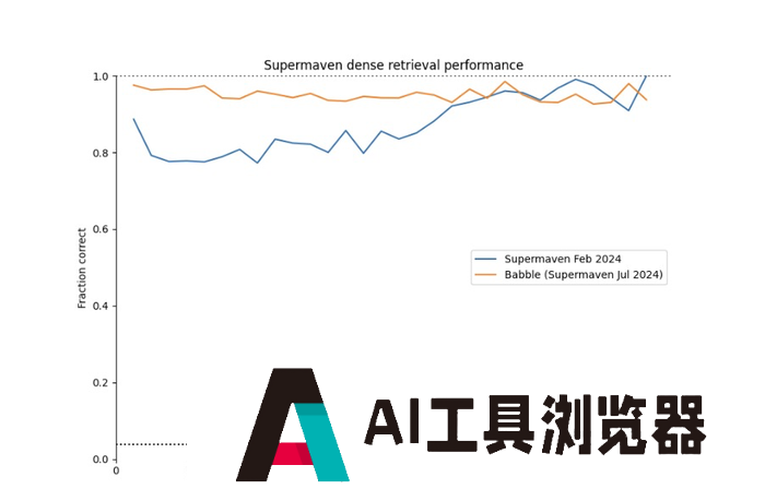 三次错失风口,OpenAI前员工杀回AI编程赛道,老东家捧金相助 三次错失风口,OpenAI前员工杀回AI编程赛道,老东家捧金相助