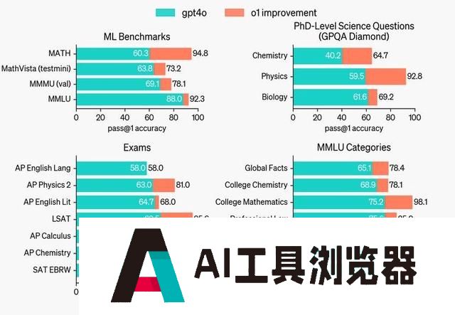 OpenAI首款“推理”模型o1:人工智能的下一场豪赌? OpenAI首款“推理”模型o1:人工智能的下一场豪赌?