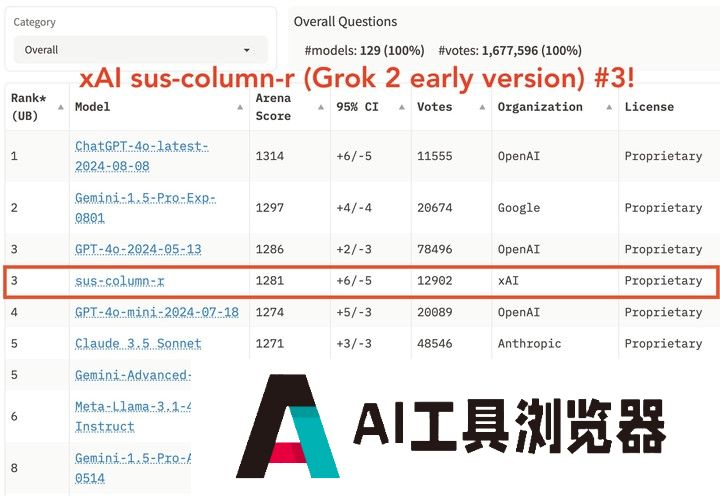 号称打败 GPT-4o 的开源 AI 新王被指造假,不要迷信大模型的榜单了 号称打败 GPT-4o 的开源 AI 新王被指造假,不要迷信大模型的榜单了