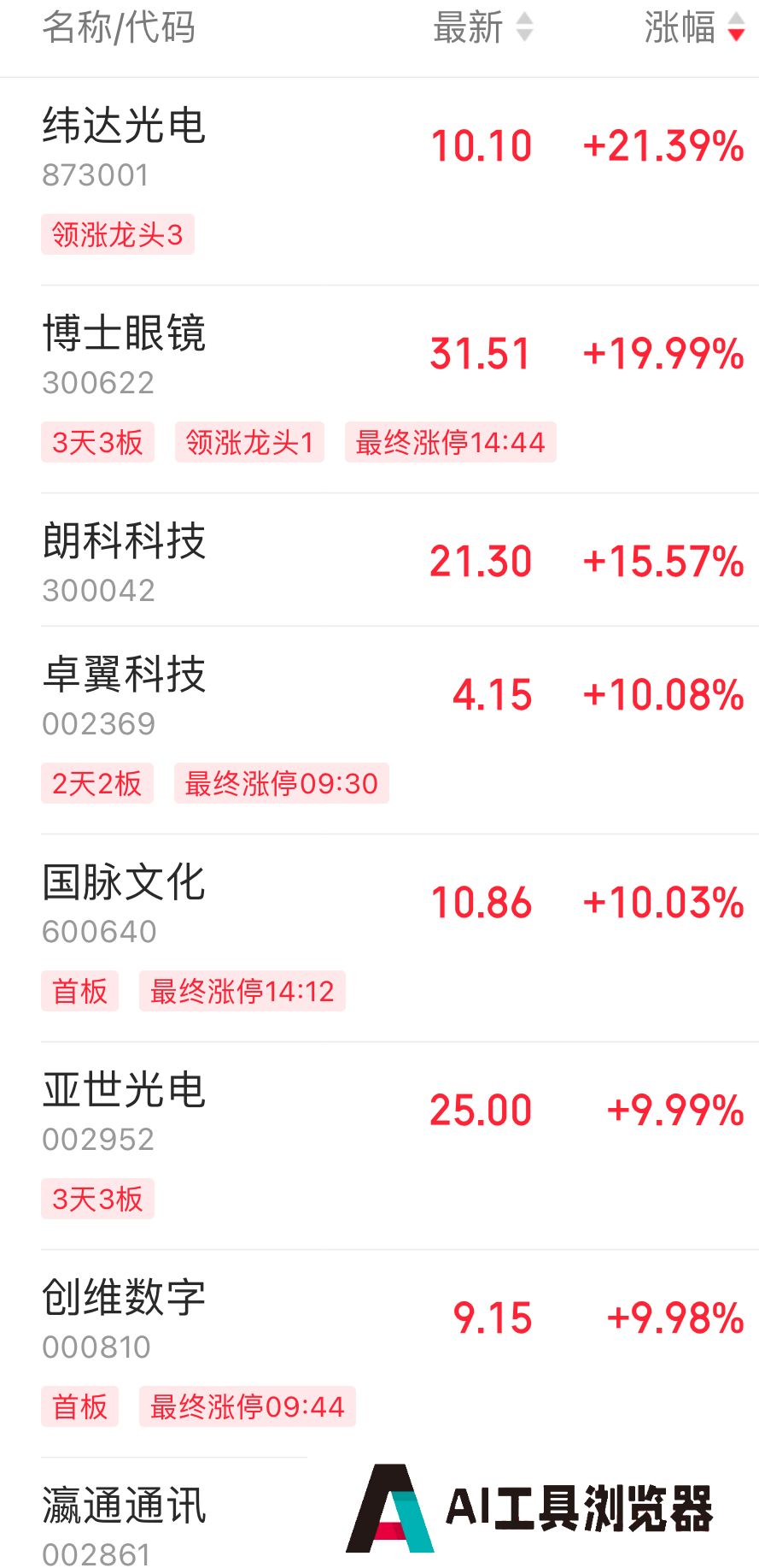 AI眼镜概念狂飙,这只股票股价4天翻倍 AI眼镜概念狂飙,这只股票股价4天翻倍