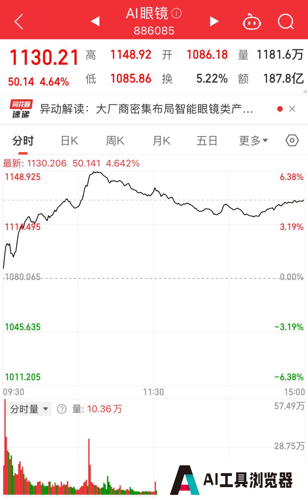 AI眼镜概念狂飙,这只股票股价4天翻倍 AI眼镜概念狂飙,这只股票股价4天翻倍