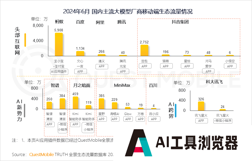 QuestMobile2024年生成式AI大模型应用生态研究报告 QuestMobile2024年生成式AI大模型应用生态研究报告