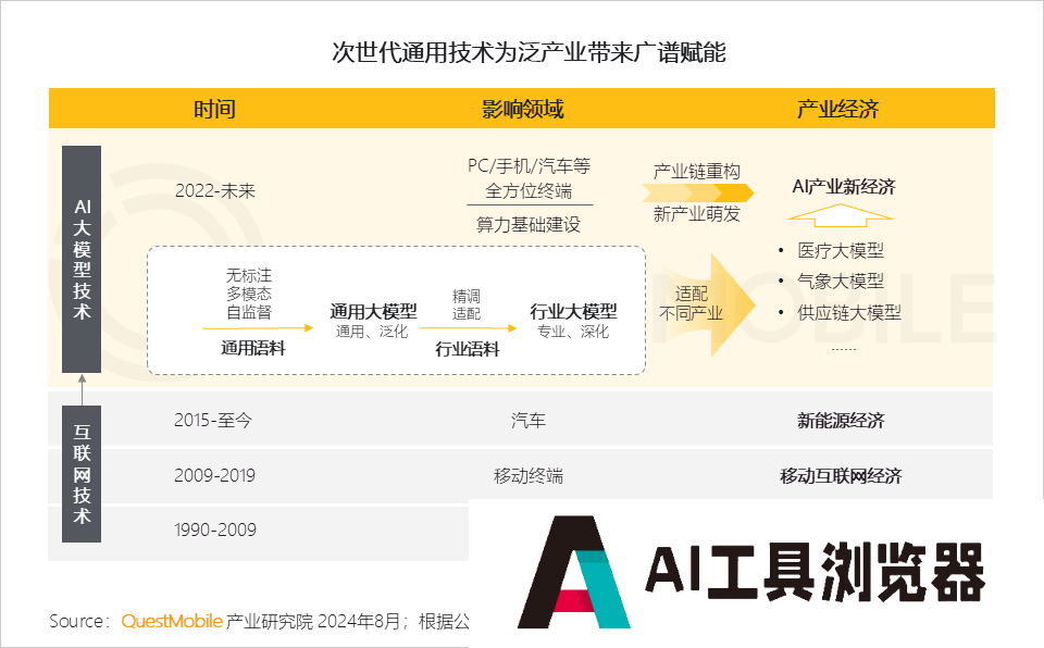 QuestMobile2024年生成式AI大模型应用生态研究报告 QuestMobile2024年生成式AI大模型应用生态研究报告