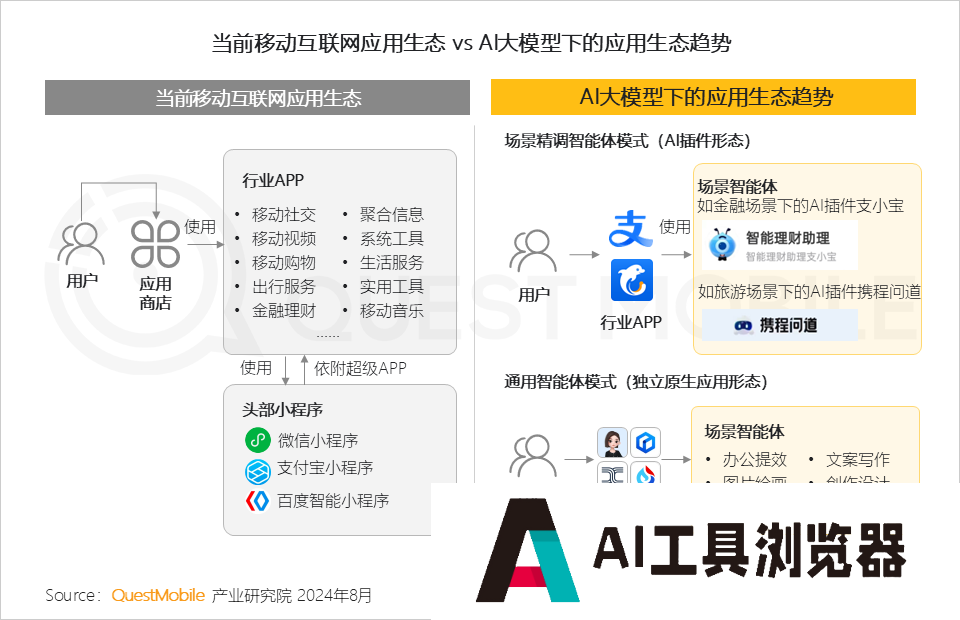 QuestMobile2024年生成式AI大模型应用生态研究报告 QuestMobile2024年生成式AI大模型应用生态研究报告