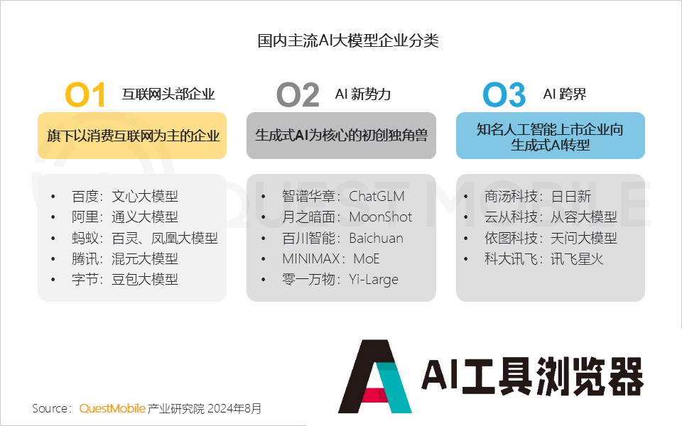 QuestMobile2024年生成式AI大模型应用生态研究报告 QuestMobile2024年生成式AI大模型应用生态研究报告