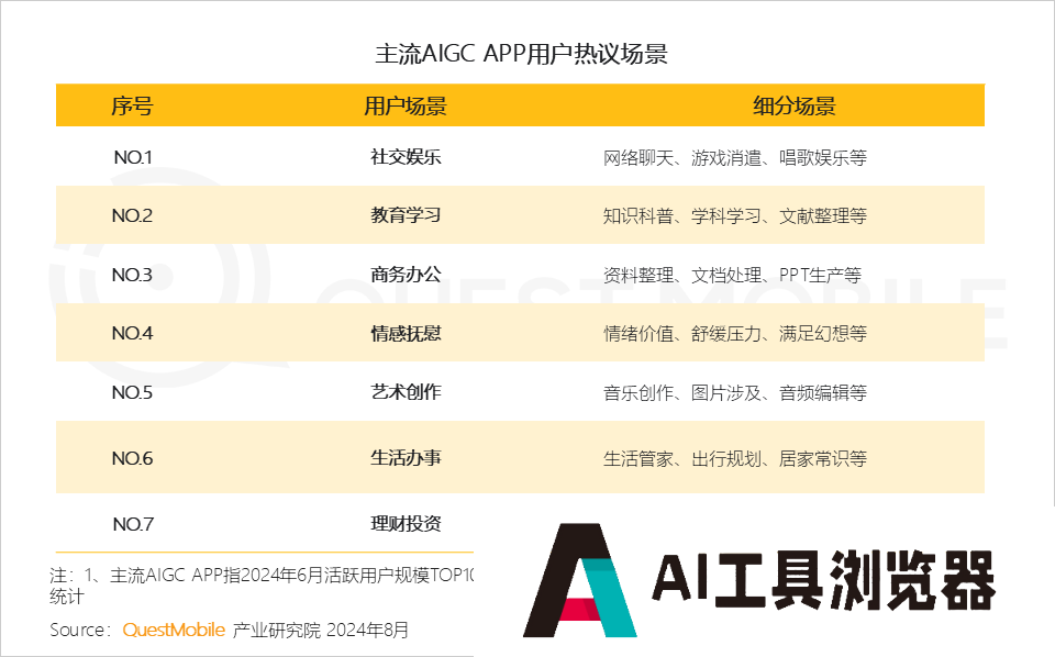 QuestMobile2024年生成式AI大模型应用生态研究报告 QuestMobile2024年生成式AI大模型应用生态研究报告
