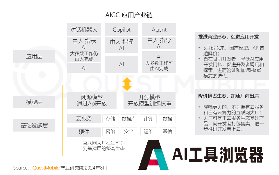 QuestMobile2024年生成式AI大模型应用生态研究报告 QuestMobile2024年生成式AI大模型应用生态研究报告