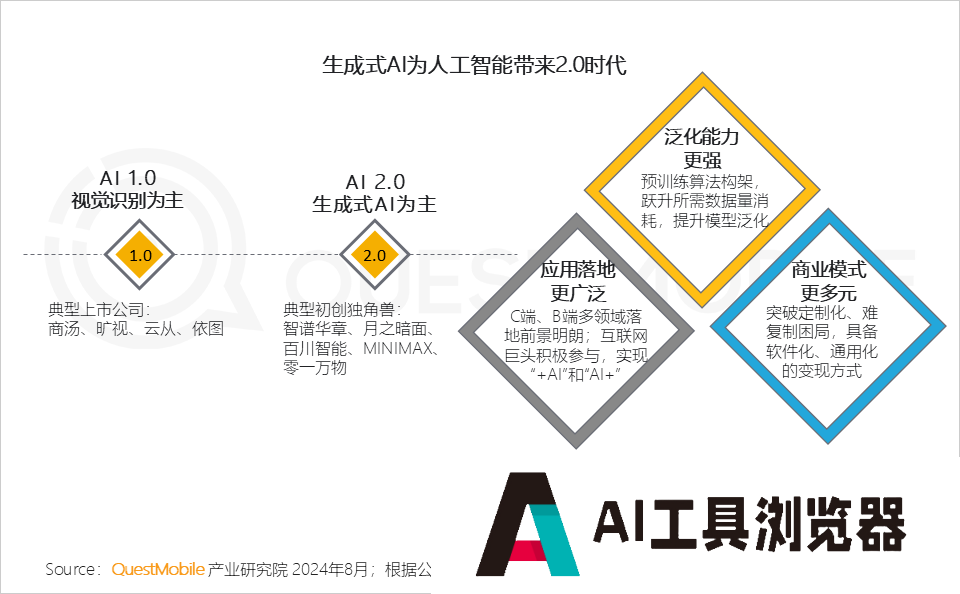QuestMobile2024年生成式AI大模型应用生态研究报告 QuestMobile2024年生成式AI大模型应用生态研究报告