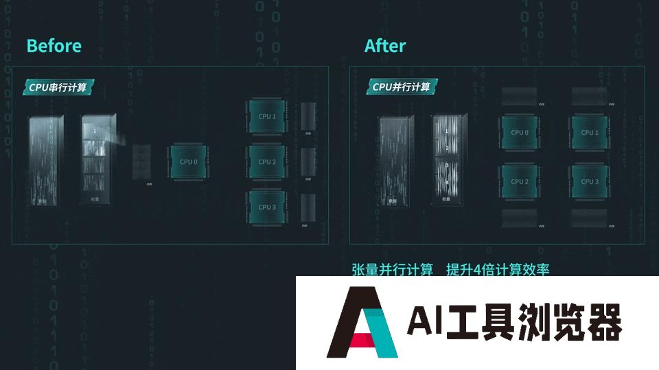 人工智能的“过弯点”,三驾马车已经全面调整了姿态 人工智能的“过弯点”,三驾马车已经全面调整了姿态