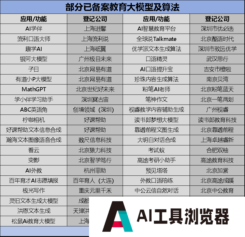 全国教育大模型备案约40个,盈利压力下教育公司几家欢喜几家愁 全国教育大模型备案约40个,盈利压力下教育公司几家欢喜几家愁