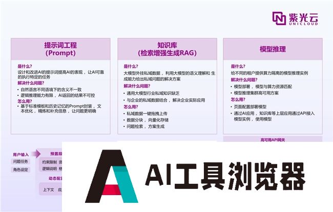 紫鸾大模型应用创新,开启AIGC政企落地新篇章 紫鸾大模型应用创新,开启AIGC政企落地新篇章