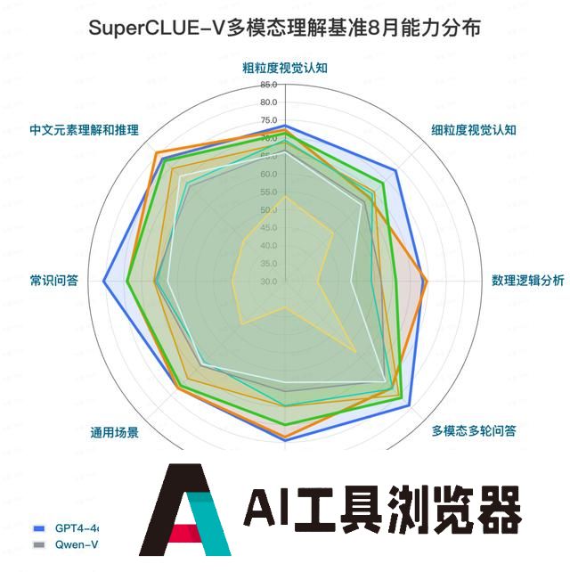 中文多模态大模型 SuperCLUE-V 基准 8 月榜单发布,腾讯混元居首 中文多模态大模型 SuperCLUE-V 基准 8 月榜单发布,腾讯混元居首