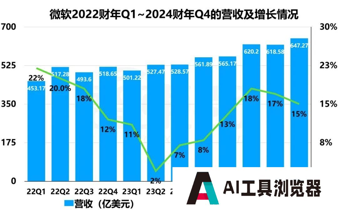 巨头们公布2024财年Q4财报,AI带不飞云巨头 巨头们公布2024财年Q4财报,AI带不飞云巨头