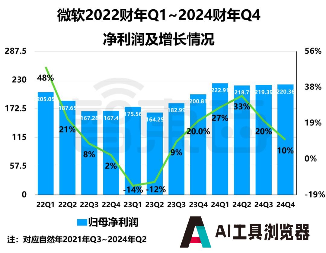 巨头们公布2024财年Q4财报,AI带不飞云巨头 巨头们公布2024财年Q4财报,AI带不飞云巨头