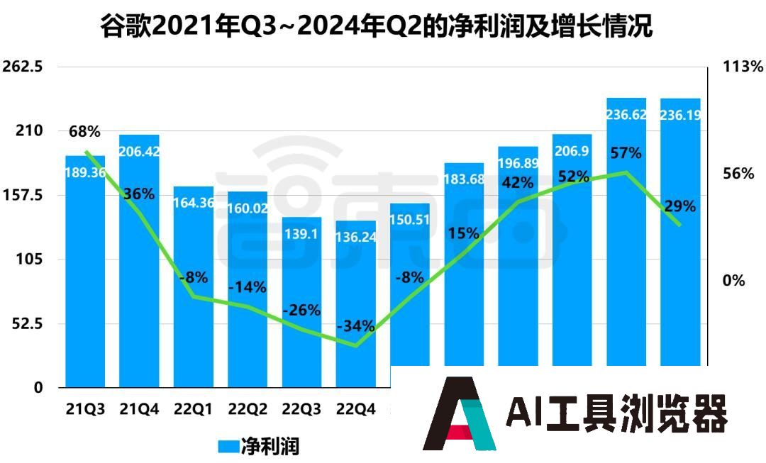 巨头们公布2024财年Q4财报,AI带不飞云巨头 巨头们公布2024财年Q4财报,AI带不飞云巨头