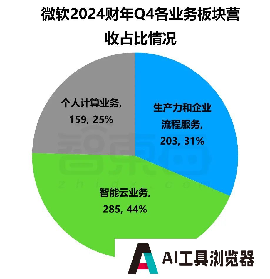 巨头们公布2024财年Q4财报,AI带不飞云巨头 巨头们公布2024财年Q4财报,AI带不飞云巨头