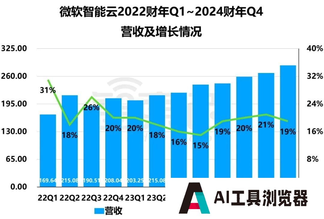 巨头们公布2024财年Q4财报,AI带不飞云巨头 巨头们公布2024财年Q4财报,AI带不飞云巨头