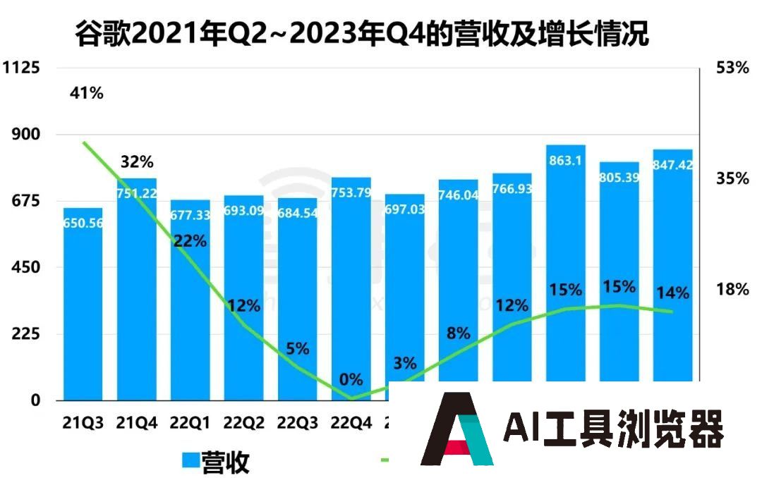 巨头们公布2024财年Q4财报,AI带不飞云巨头 巨头们公布2024财年Q4财报,AI带不飞云巨头