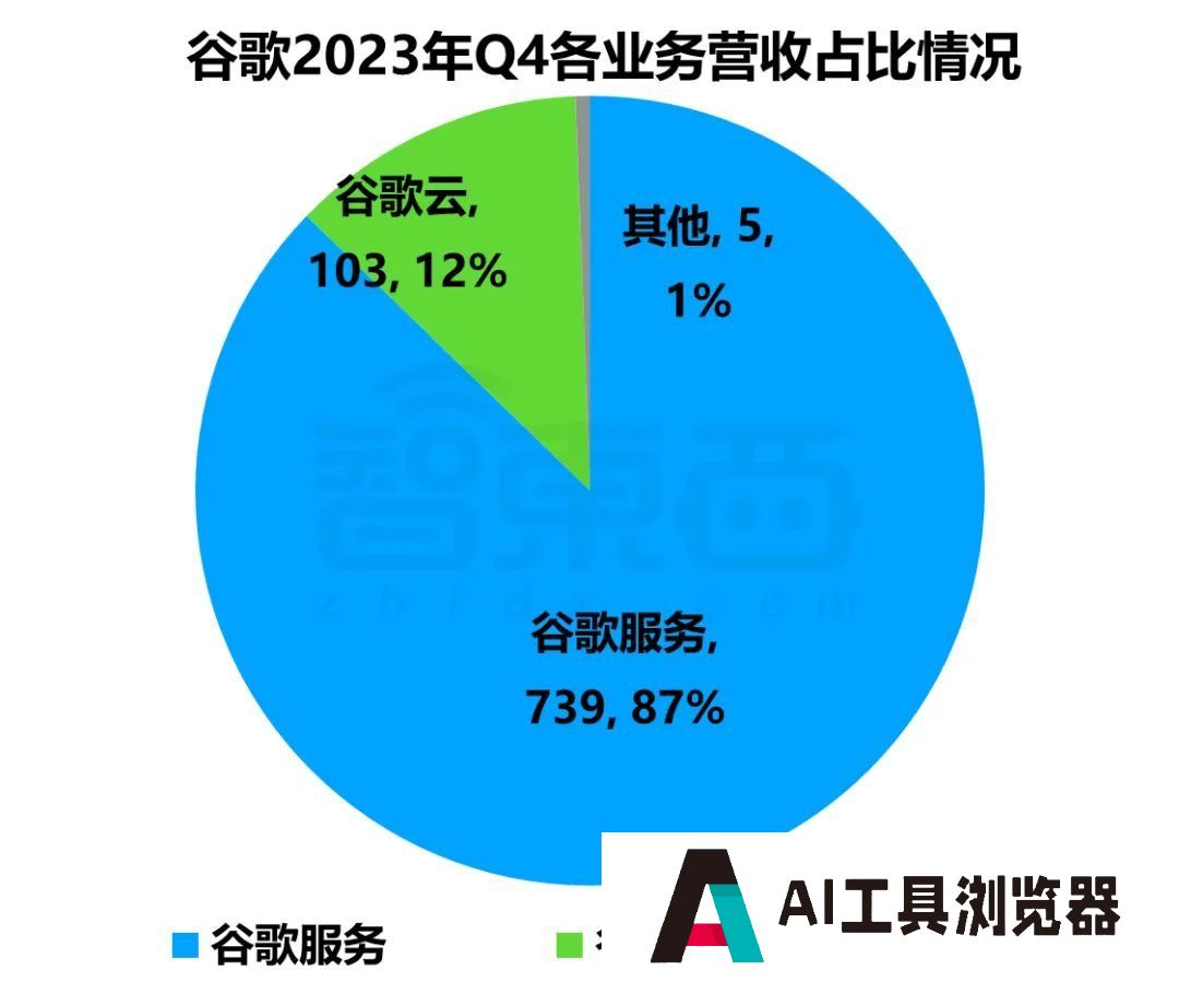 巨头们公布2024财年Q4财报,AI带不飞云巨头 巨头们公布2024财年Q4财报,AI带不飞云巨头