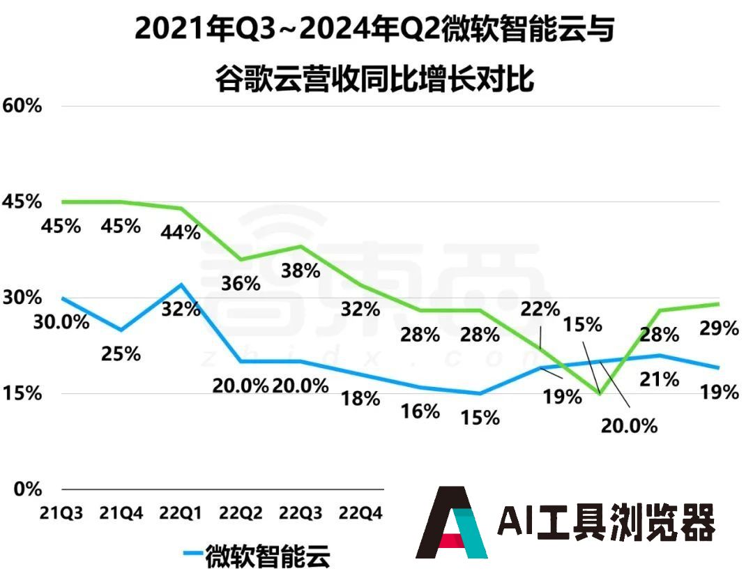 巨头们公布2024财年Q4财报,AI带不飞云巨头 巨头们公布2024财年Q4财报,AI带不飞云巨头