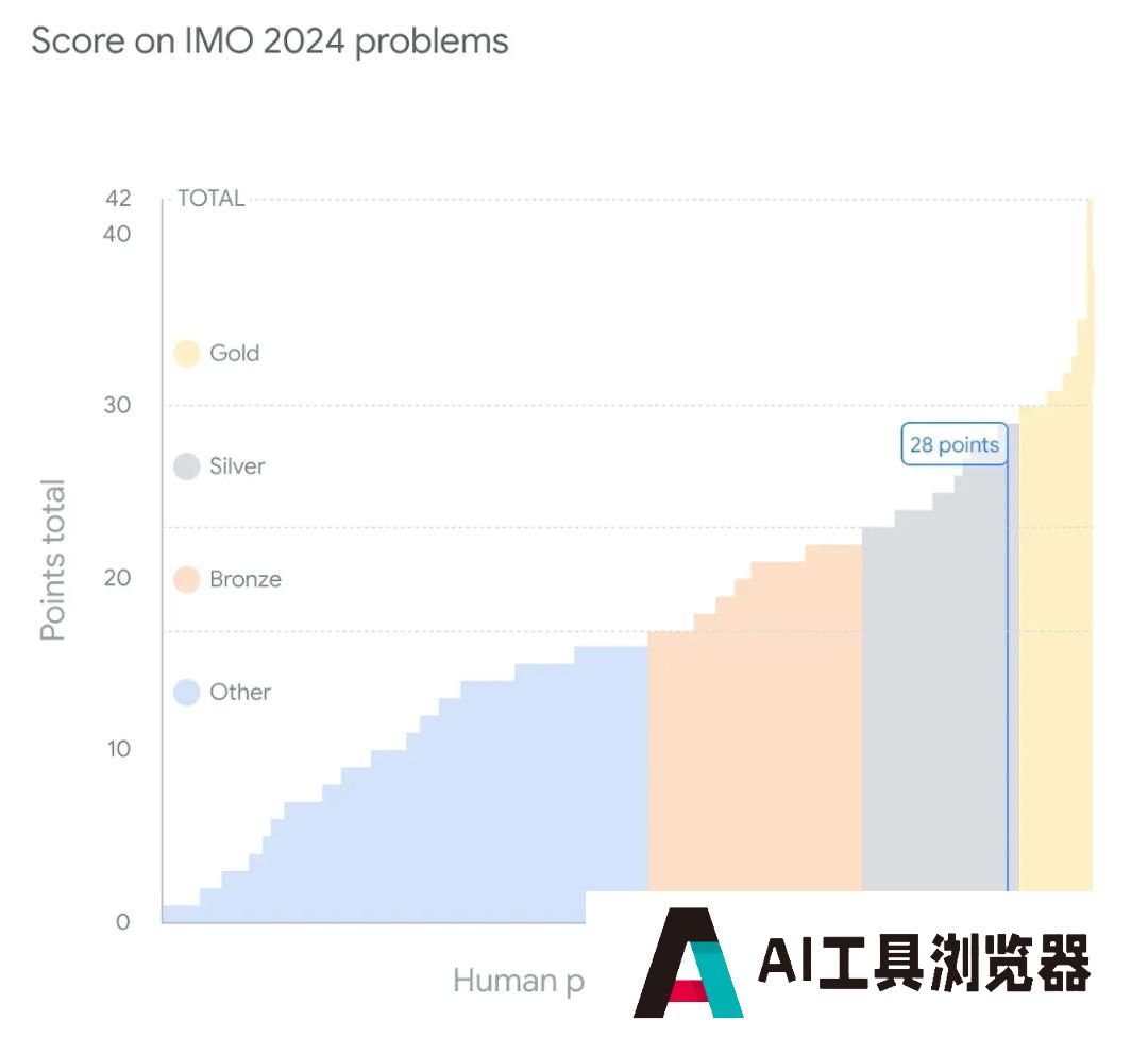 谷歌AI夺得IMO银牌在业界掀起了巨震 谷歌AI夺得IMO银牌在业界掀起了巨震