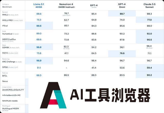 Meta发布了其最强开源人工智能(AI)模型Llama 3.1!英伟达代工加持,扎克伯格:业内顶尖水准 Meta发布了其最强开源人工智能(AI)模型Llama 3.1!英伟达代工加持,扎克伯格:业内顶尖水准