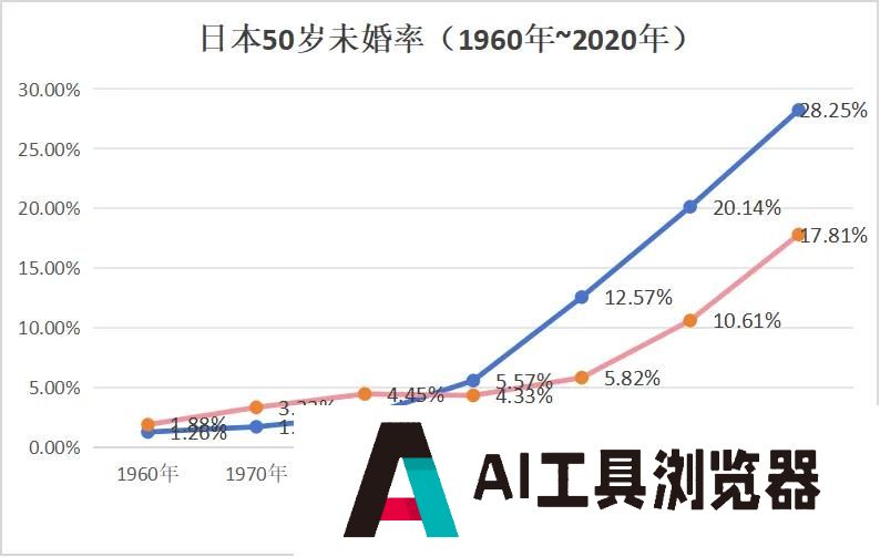 你听说过与AI女友结婚的吗？，我看到了日本AI伴侣走红的秘密