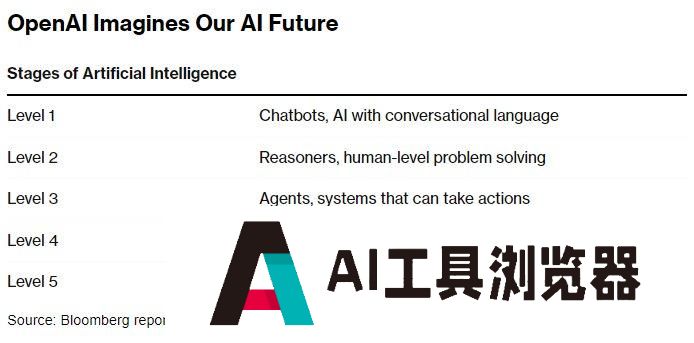 一份OpenAI分级系统曝光:最高级将具备超越人类能力 一份OpenAI分级系统曝光:最高级将具备超越人类能力