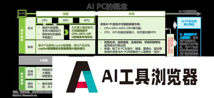 中国AI PC行业研究报告 中国AI PC行业研究报告