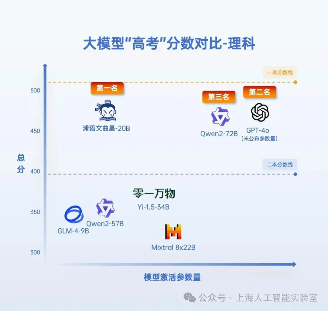 上海人工智能实验室公布了七款AI大模型高考总成绩公布,“AI考生”能上什么学校? 上海人工智能实验室公布了七款AI大模型高考总成绩公布,“AI考生”能上什么学校?