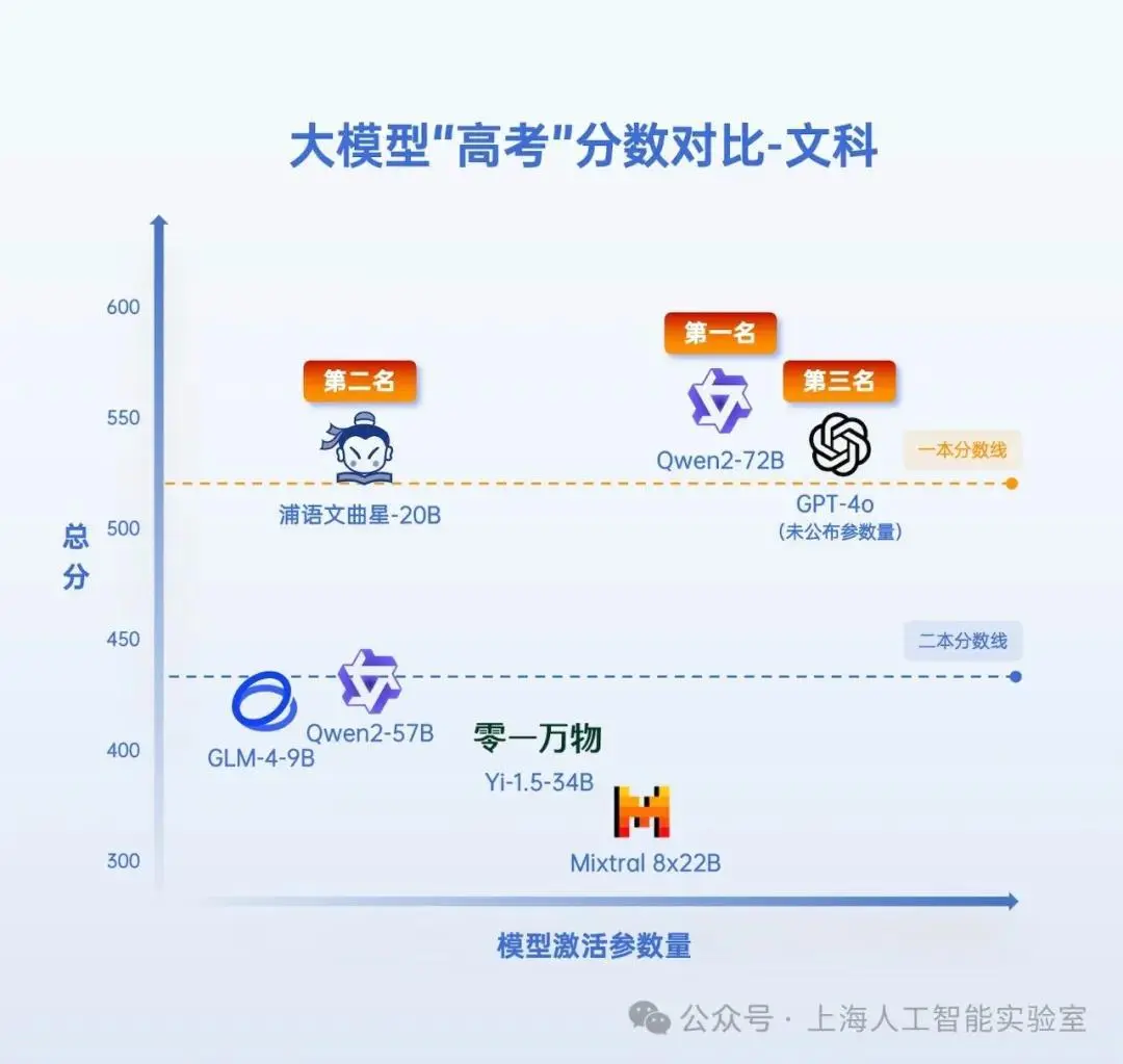 上海人工智能实验室公布了七款AI大模型高考总成绩公布,“AI考生”能上什么学校? 上海人工智能实验室公布了七款AI大模型高考总成绩公布,“AI考生”能上什么学校?