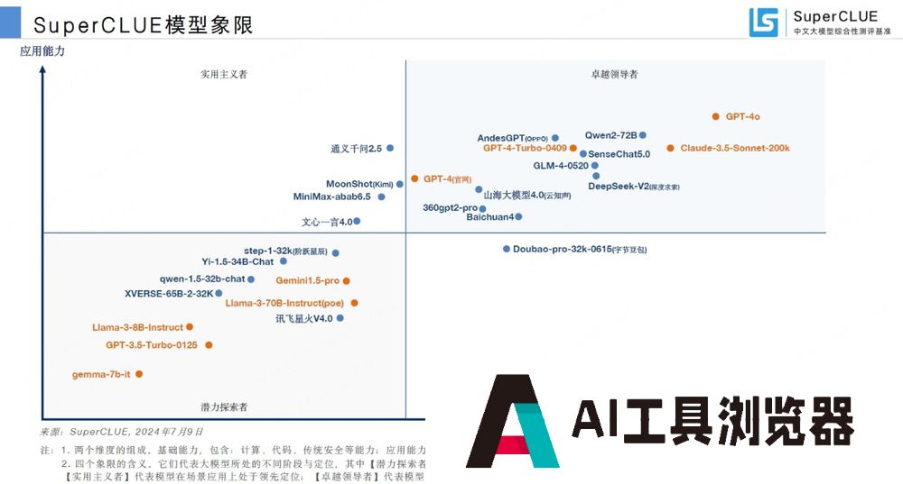 SuperCLUE发布《中文大模型基准测评2024上半年报告》,360智脑大模型稳居大模型第一梯队 SuperCLUE发布《中文大模型基准测评2024上半年报告》,360智脑大模型稳居大模型第一梯队