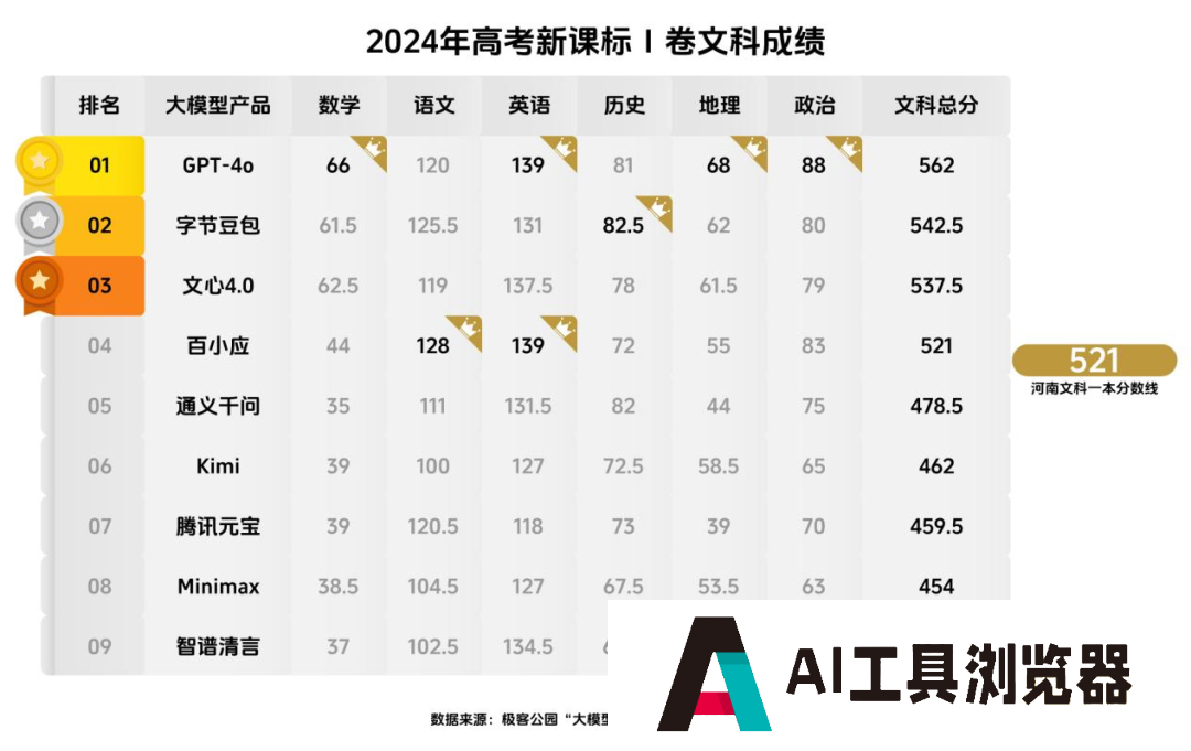 AI大模型“集体高考”,成绩单揭晓 AI大模型“集体高考”,成绩单揭晓
