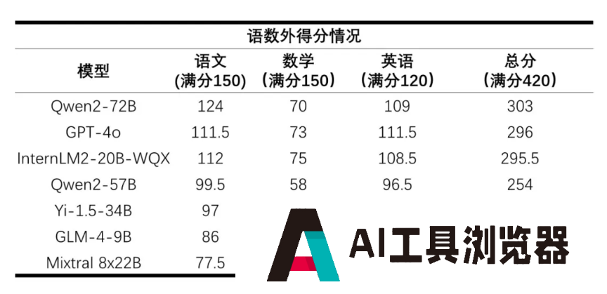上海人工智能实验室发布首个 AI 高考评测结果：语数英总分最高 303 分，数学全部不及格