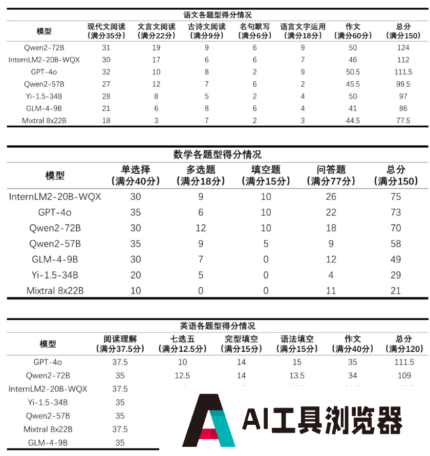 上海人工智能实验室发布首个 AI 高考评测结果：语数英总分最高 303 分，数学全部不及格
