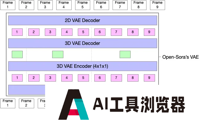 支持无缝产出任意风格的高质量短片，并且全部开源。