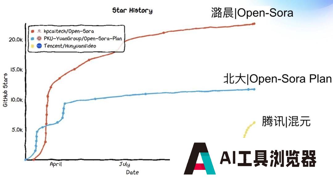 潞晨科技(Video Ocean)宣布推出 Open-Sora2.0,并全面开源模型权重、推理代码及分布式训练全流程