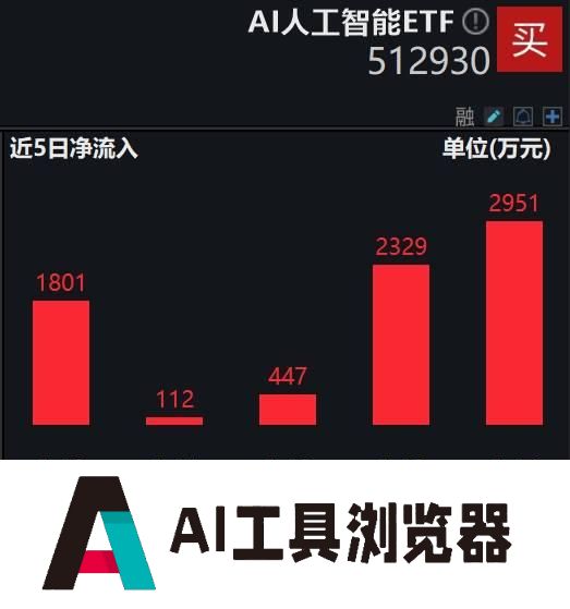 “国家队”AI大模型正式发布，AI人工智能ETF(512930)持续获资金积极布局
