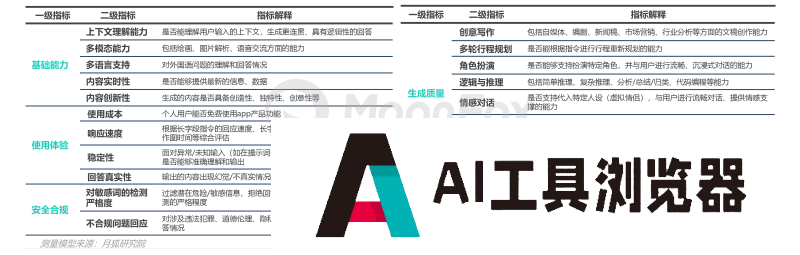 中国市场首份《AIGC应用app智能化评测报告》-月狐数据发布