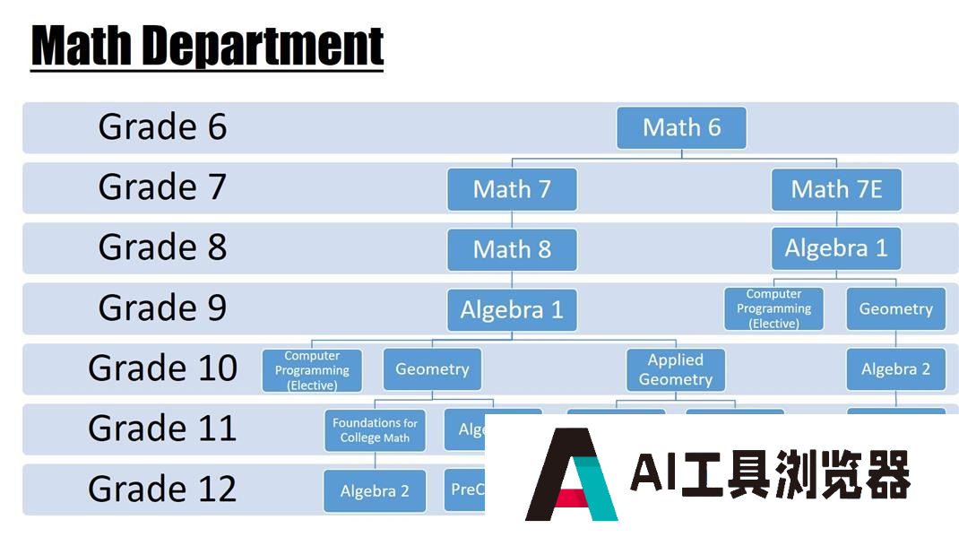 想搞AI，高中别学数据科学：为了 AI 的发展，再不加强基础教育就晚了！