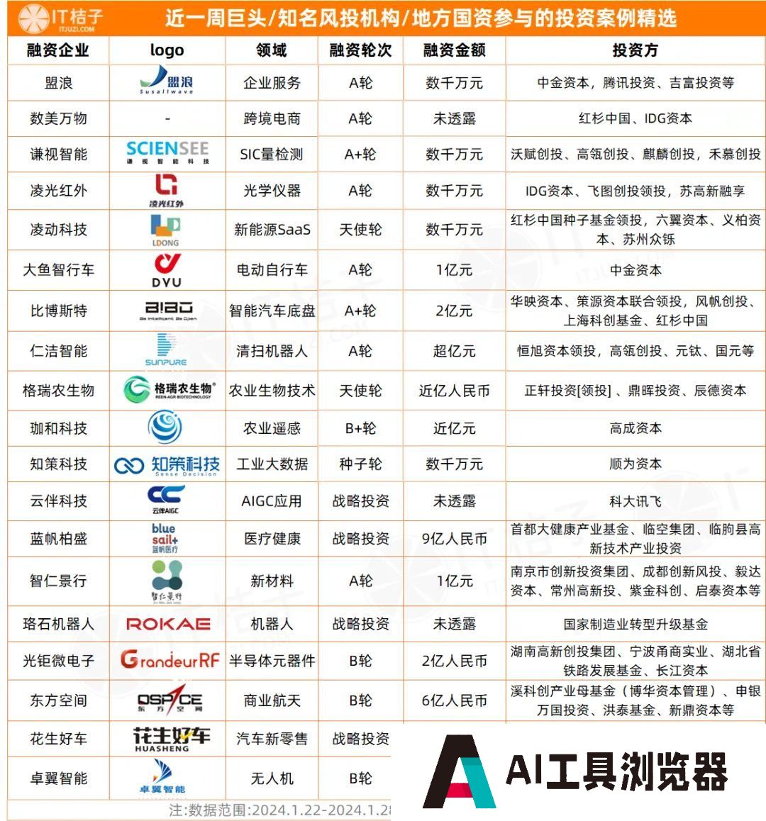 IT桔子周报：一级市场投融资案例精选