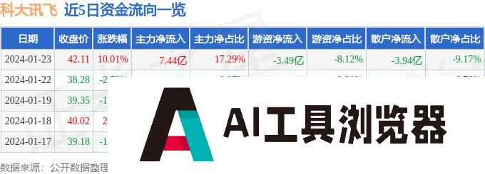 1月23日科大讯飞涨停分析：多模态，人工智能大模型，AIGC 概念概念热股
